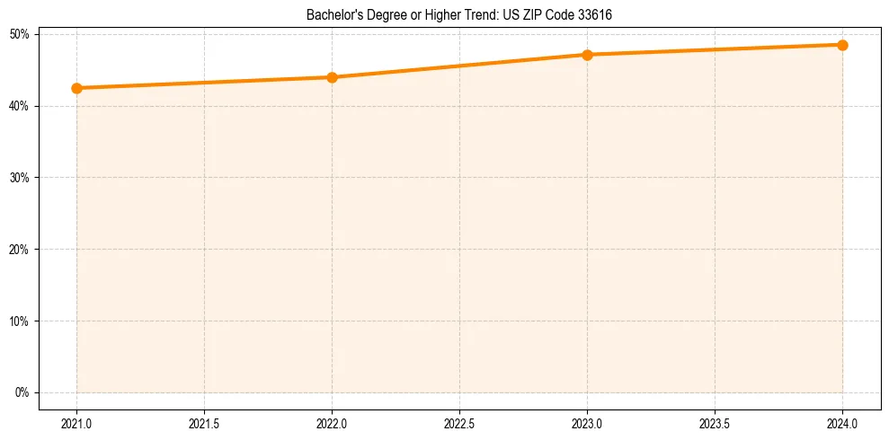Trend chart showing bachelor degree growth in 