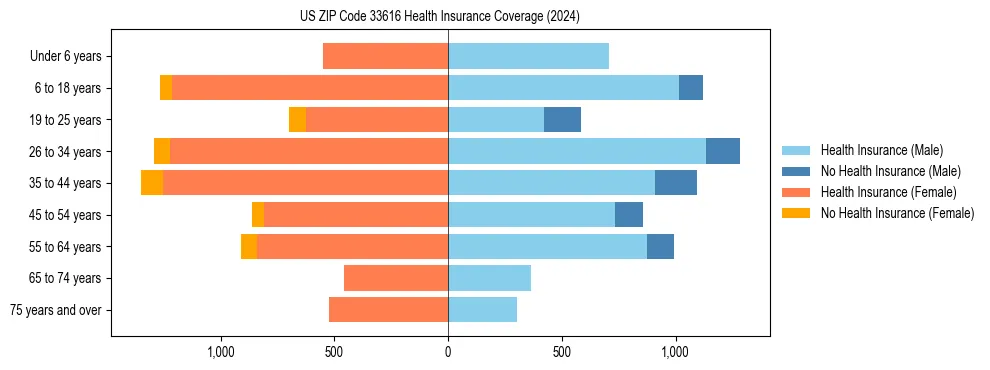 Health insurance pyramid for US ZIP Code 33616