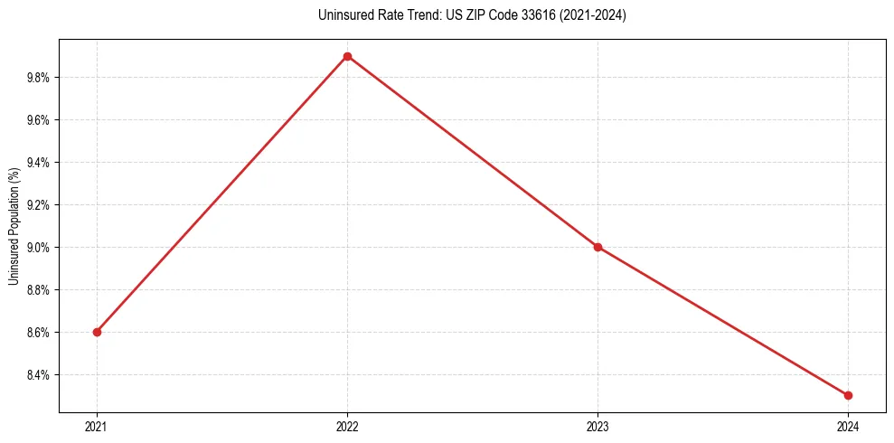 Uninsured trend chart for US ZIP Code 33616