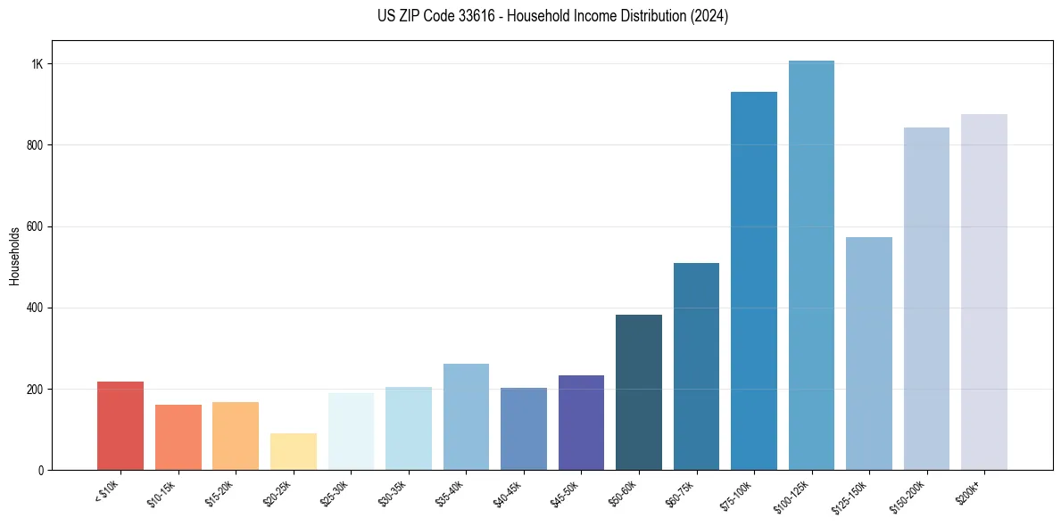 Income Distribution for 