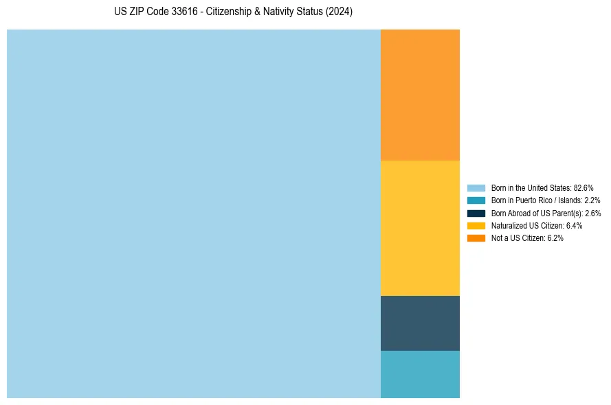 Nativity Treemap for 