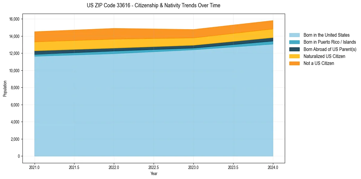 Historical nativity trends for 