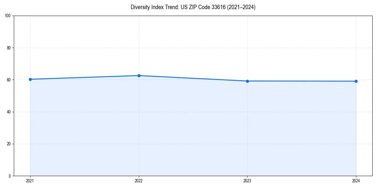 Line chart showing diversity index trends for 