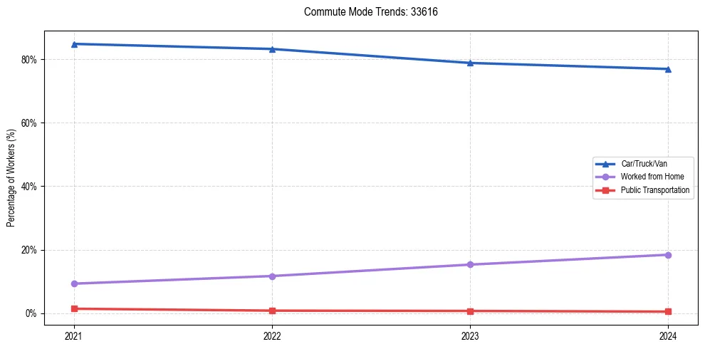 Transportation trends in US ZIP Code 33616