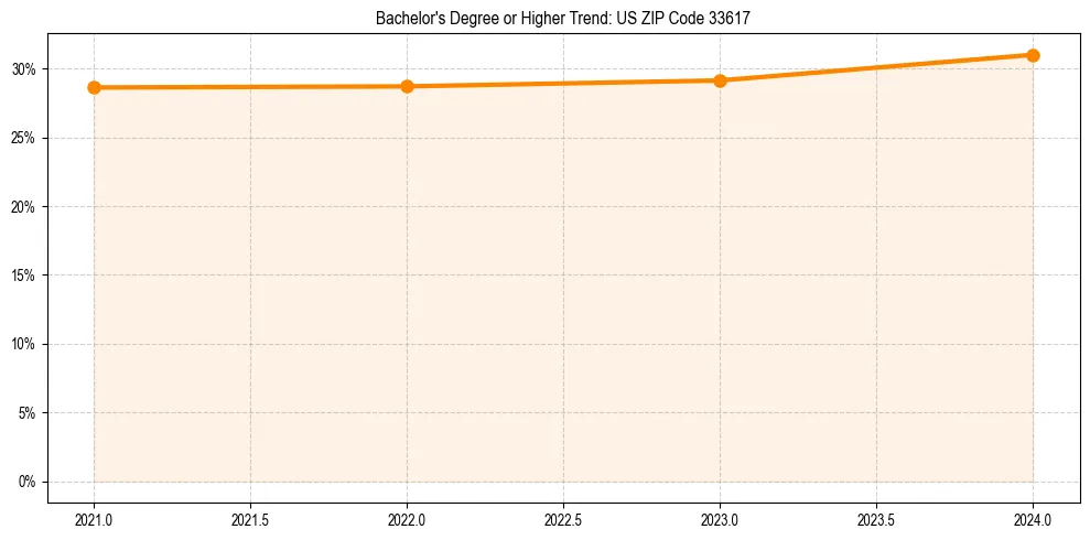 Trend chart showing bachelor degree growth in 