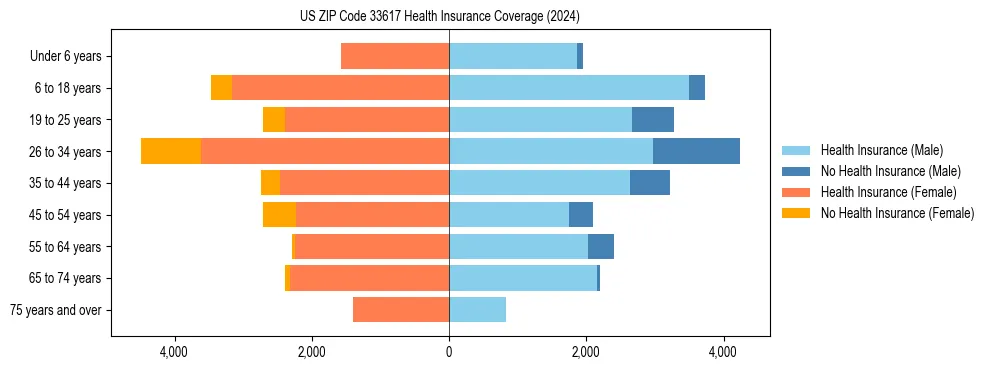 Health insurance pyramid for US ZIP Code 33617