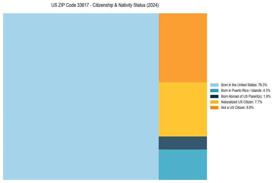 Nativity Treemap for 