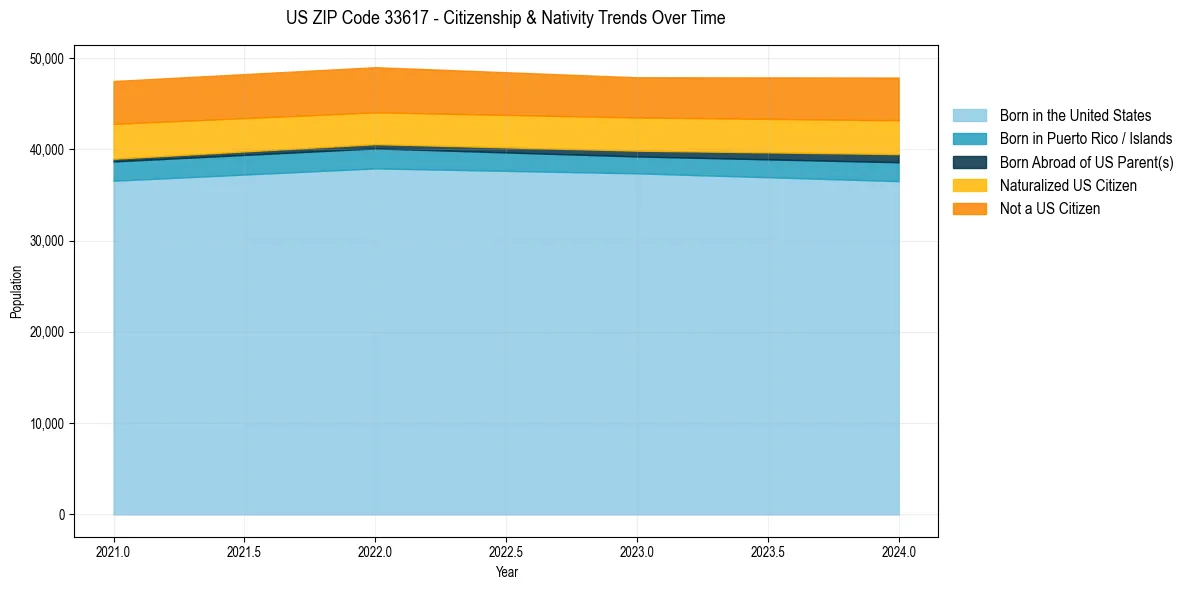 Historical nativity trends for 