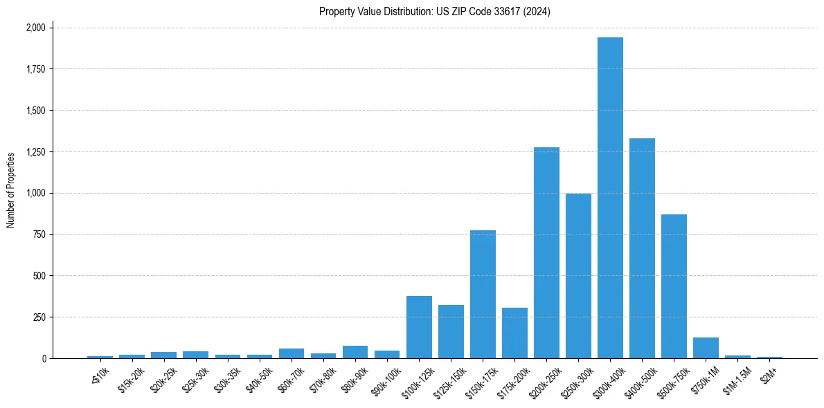 Value Distribution for 