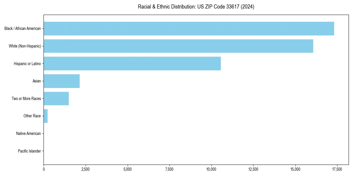 Bar chart showing racial distribution in  for 2024