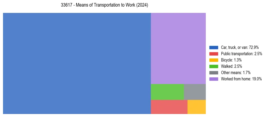 Commute modes in US ZIP Code 33617