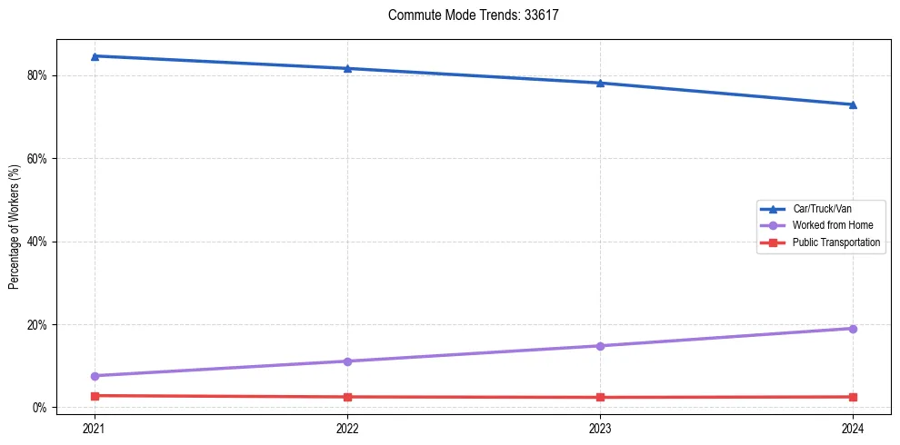 Transportation trends in US ZIP Code 33617
