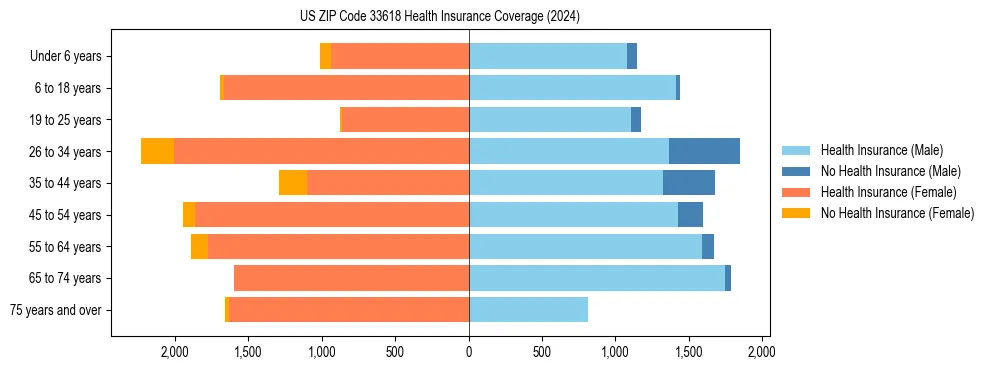 Health insurance pyramid for US ZIP Code 33618