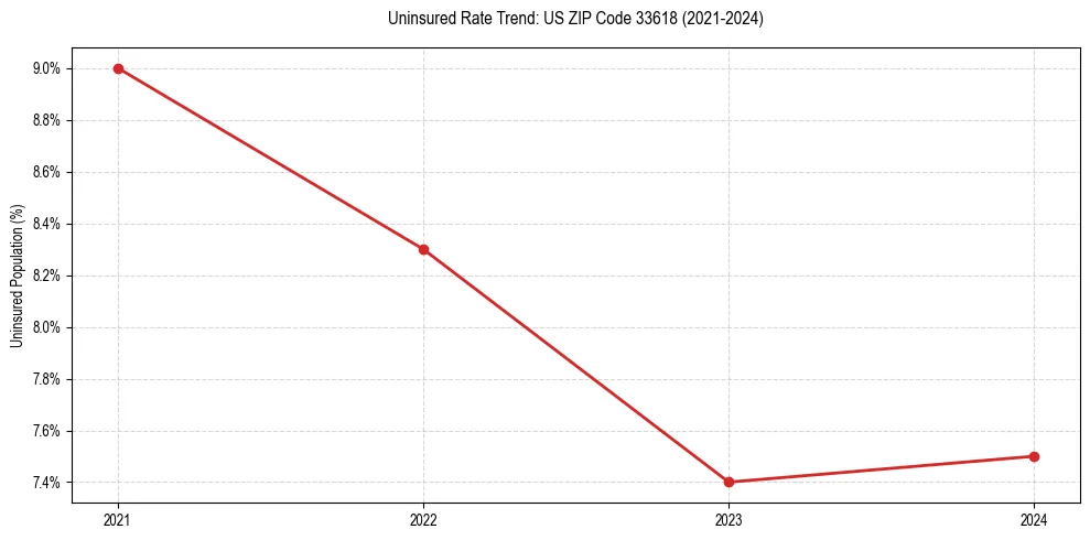 Uninsured trend chart for US ZIP Code 33618