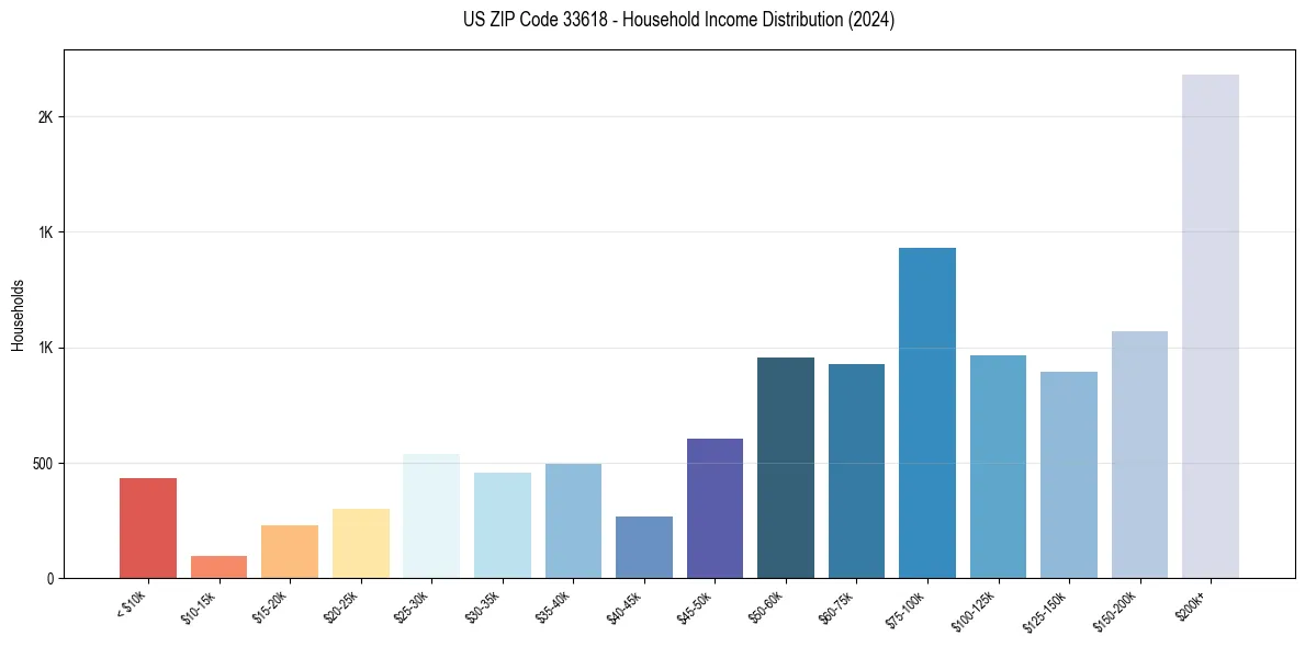 Income Distribution for 