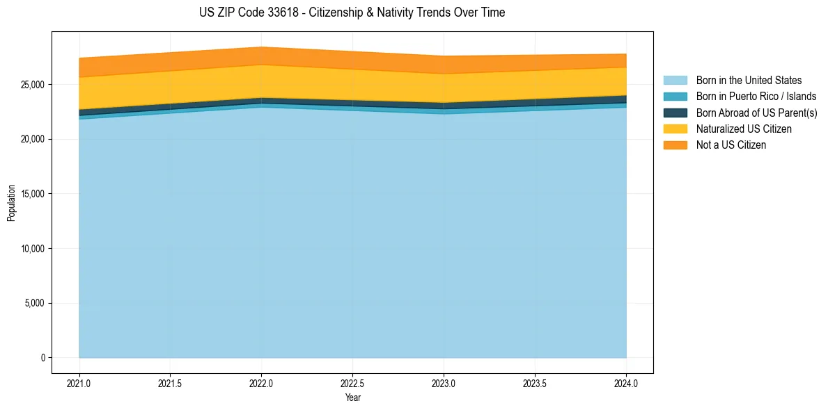 Historical nativity trends for 