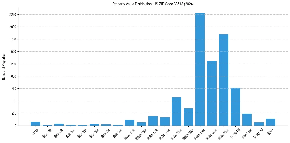 Value Distribution for 