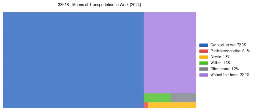 Commute modes in US ZIP Code 33618