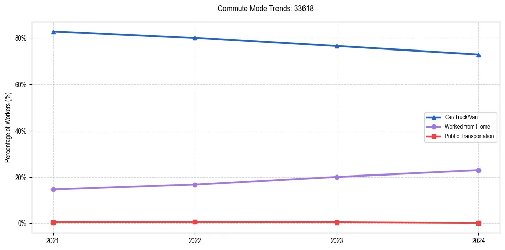 Transportation trends in US ZIP Code 33618