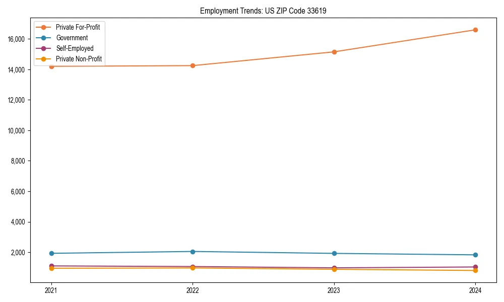 Long-term employment trends in 