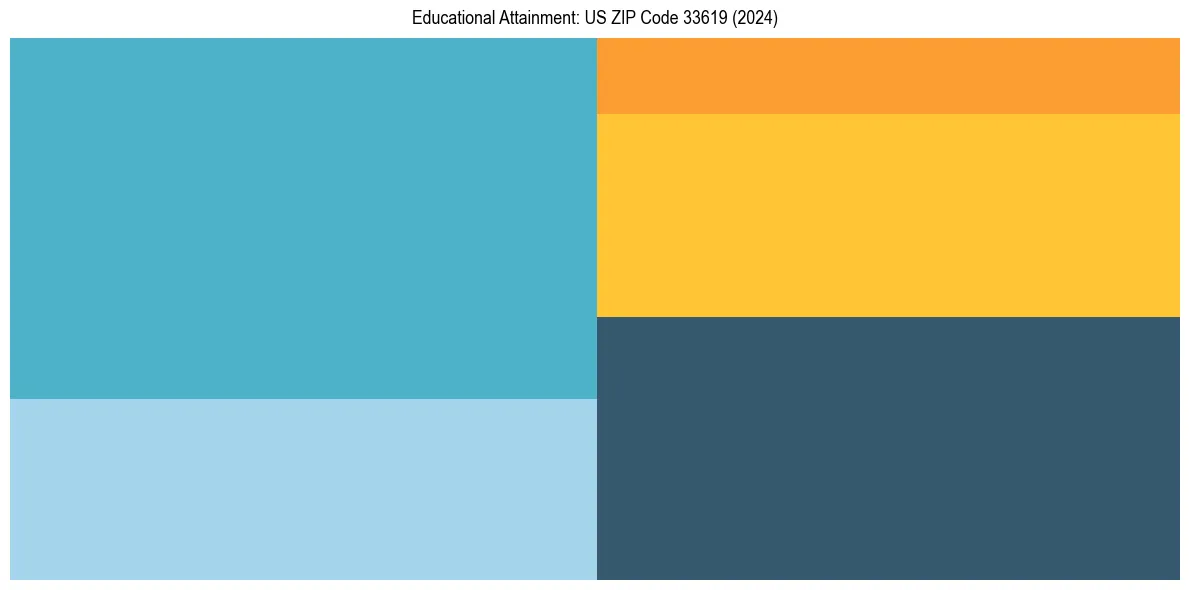 Education Treemap for  in 2024
