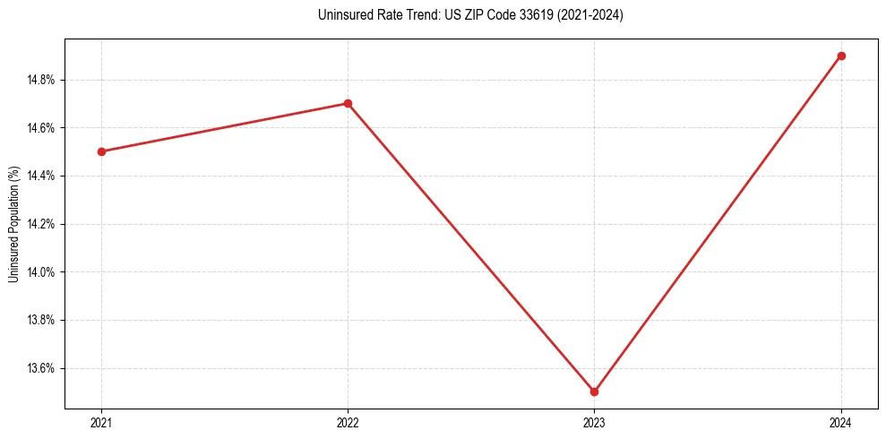 Uninsured trend chart for US ZIP Code 33619