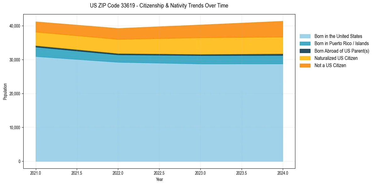 Historical nativity trends for 