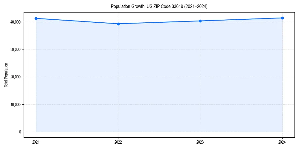 Population trends in 