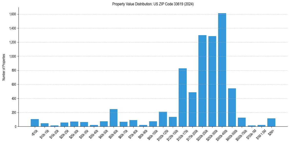 Value Distribution for 