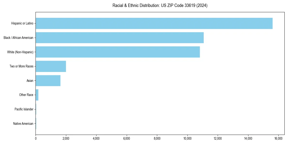 Bar chart showing racial distribution in  for 2024