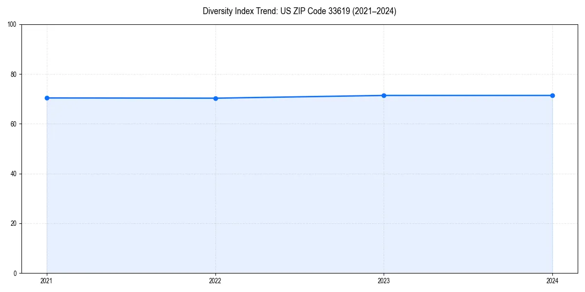 Line chart showing diversity index trends for 