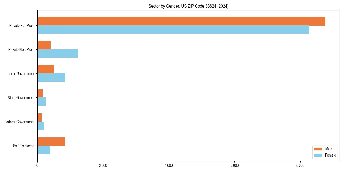 Employment sector breakdown by gender in 