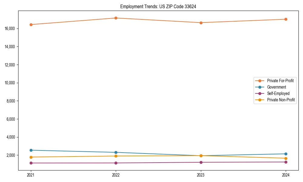 Long-term employment trends in 