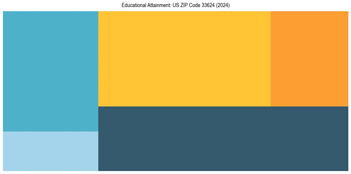 Education Treemap for  in 2024