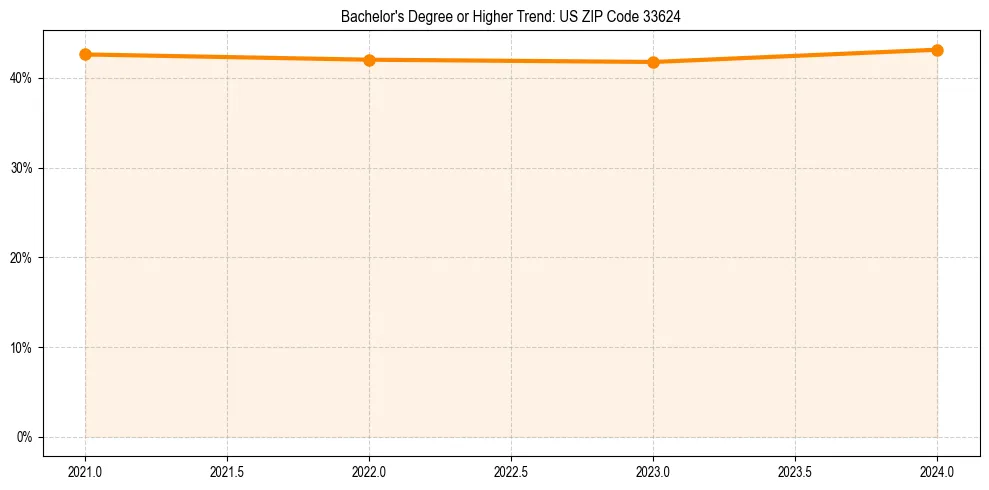 Trend chart showing bachelor degree growth in 