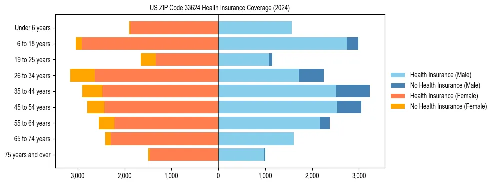 Health insurance pyramid for US ZIP Code 33624