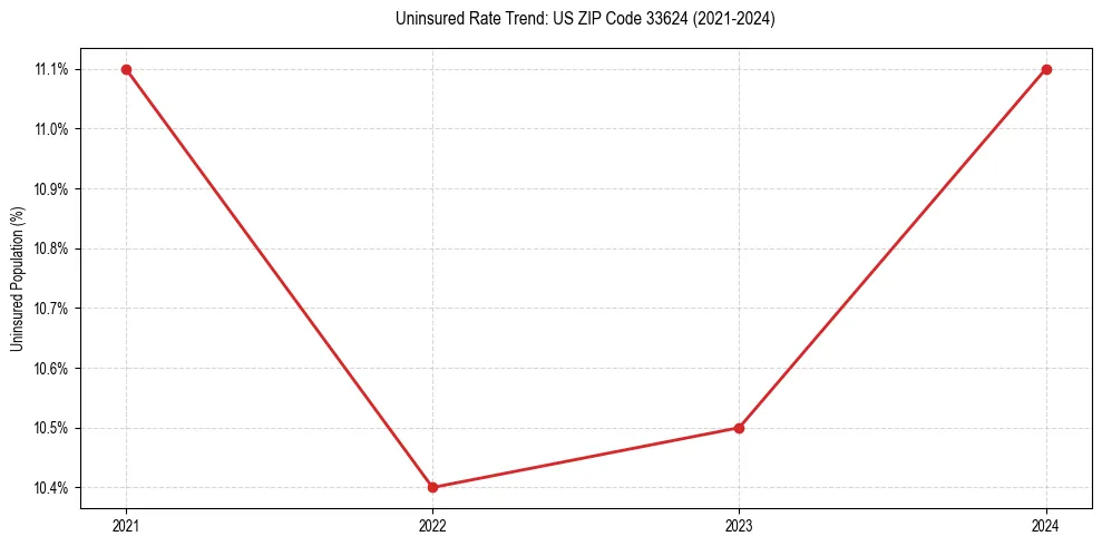 Uninsured trend chart for US ZIP Code 33624