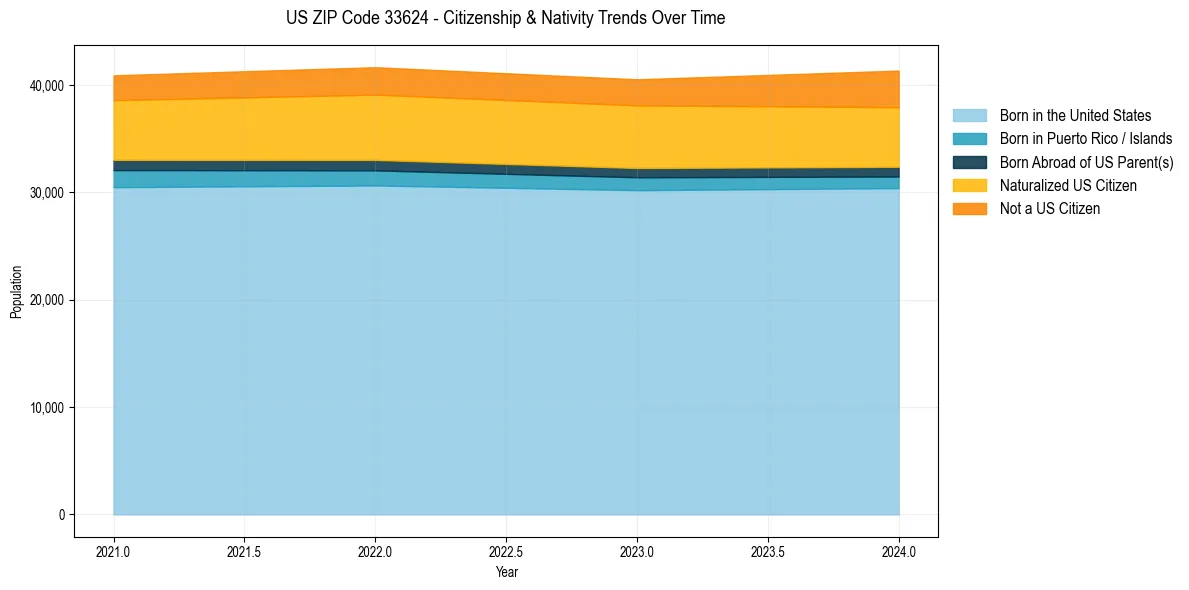 Historical nativity trends for 