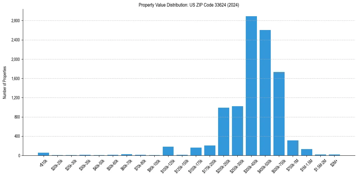 Value Distribution for 