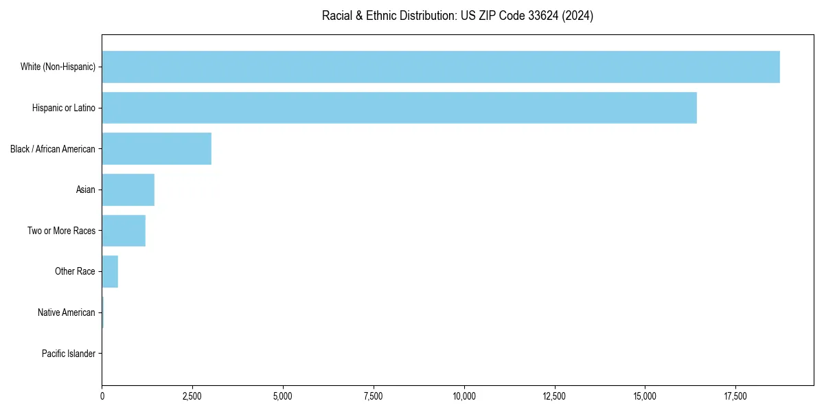 Bar chart showing racial distribution in  for 2024