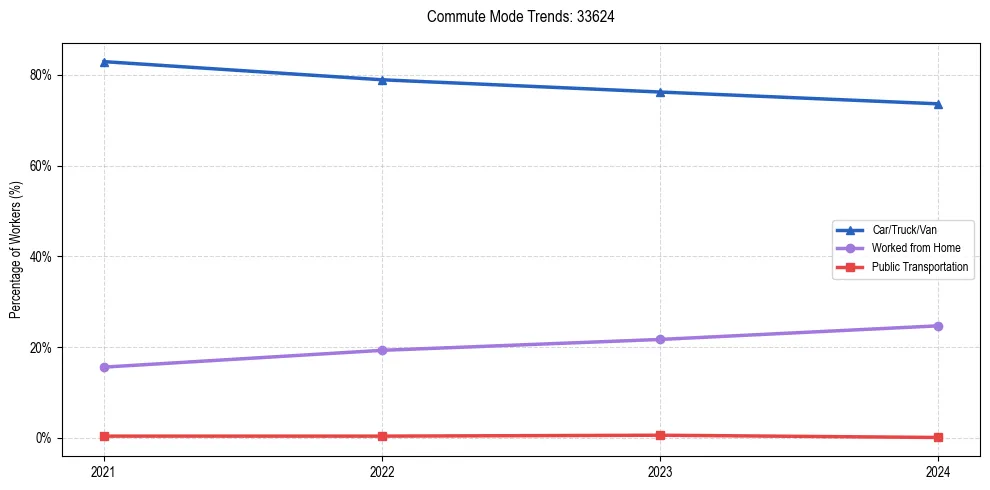 Transportation trends in US ZIP Code 33624