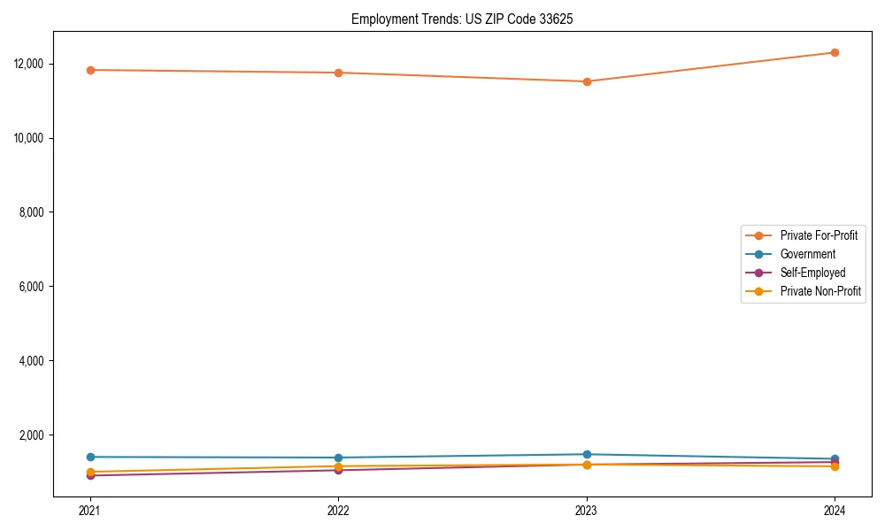 Long-term employment trends in 