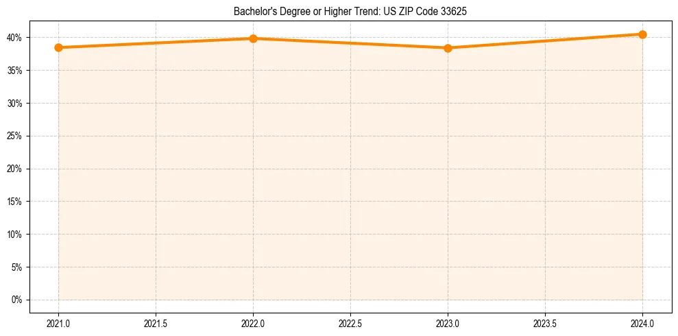 Trend chart showing bachelor degree growth in 