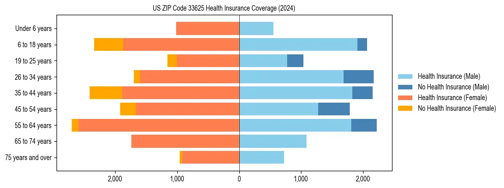 Health insurance pyramid for US ZIP Code 33625