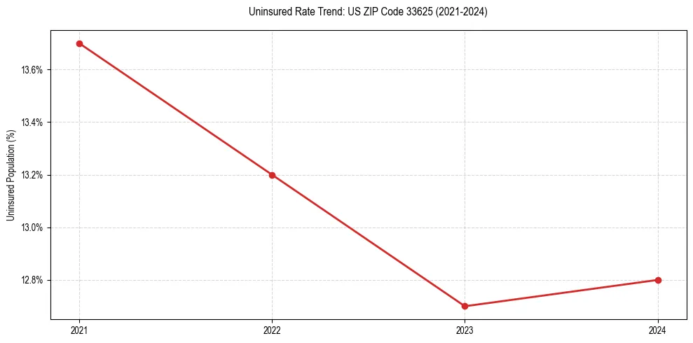Uninsured trend chart for US ZIP Code 33625
