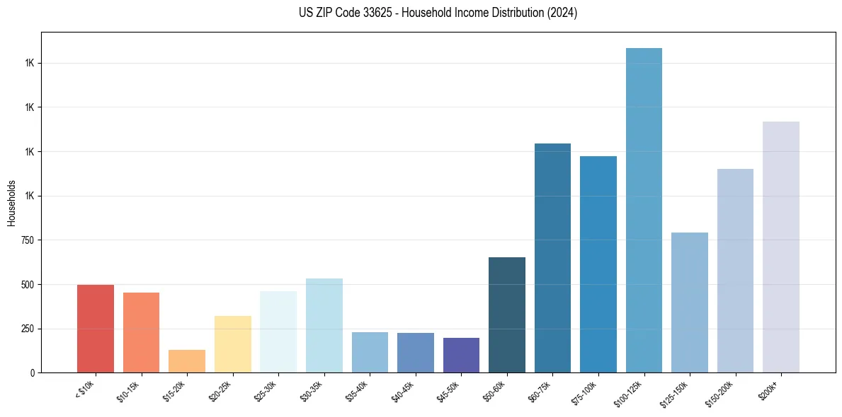 Income Distribution for 