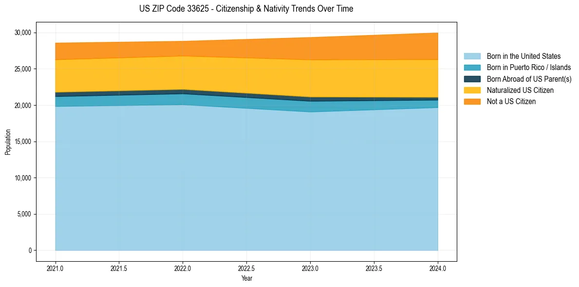 Historical nativity trends for 