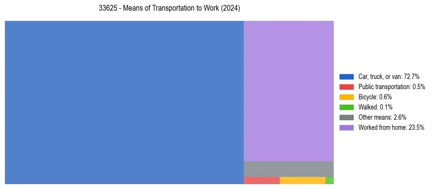 Commute modes in US ZIP Code 33625