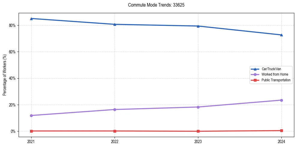 Transportation trends in US ZIP Code 33625