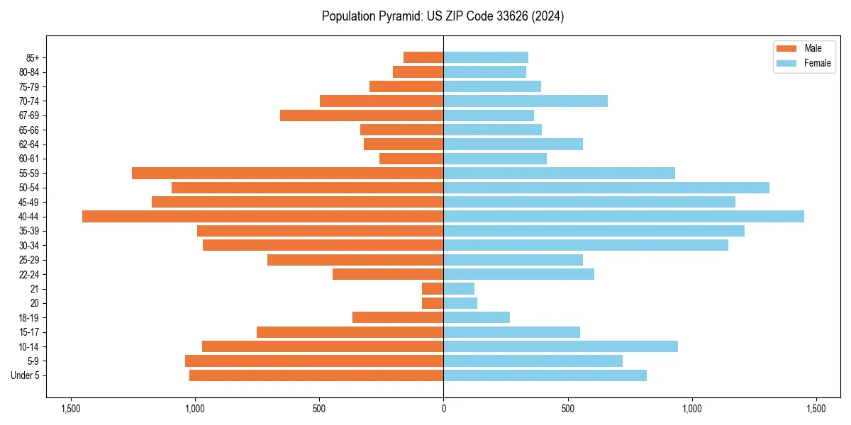 Population pyramid for 